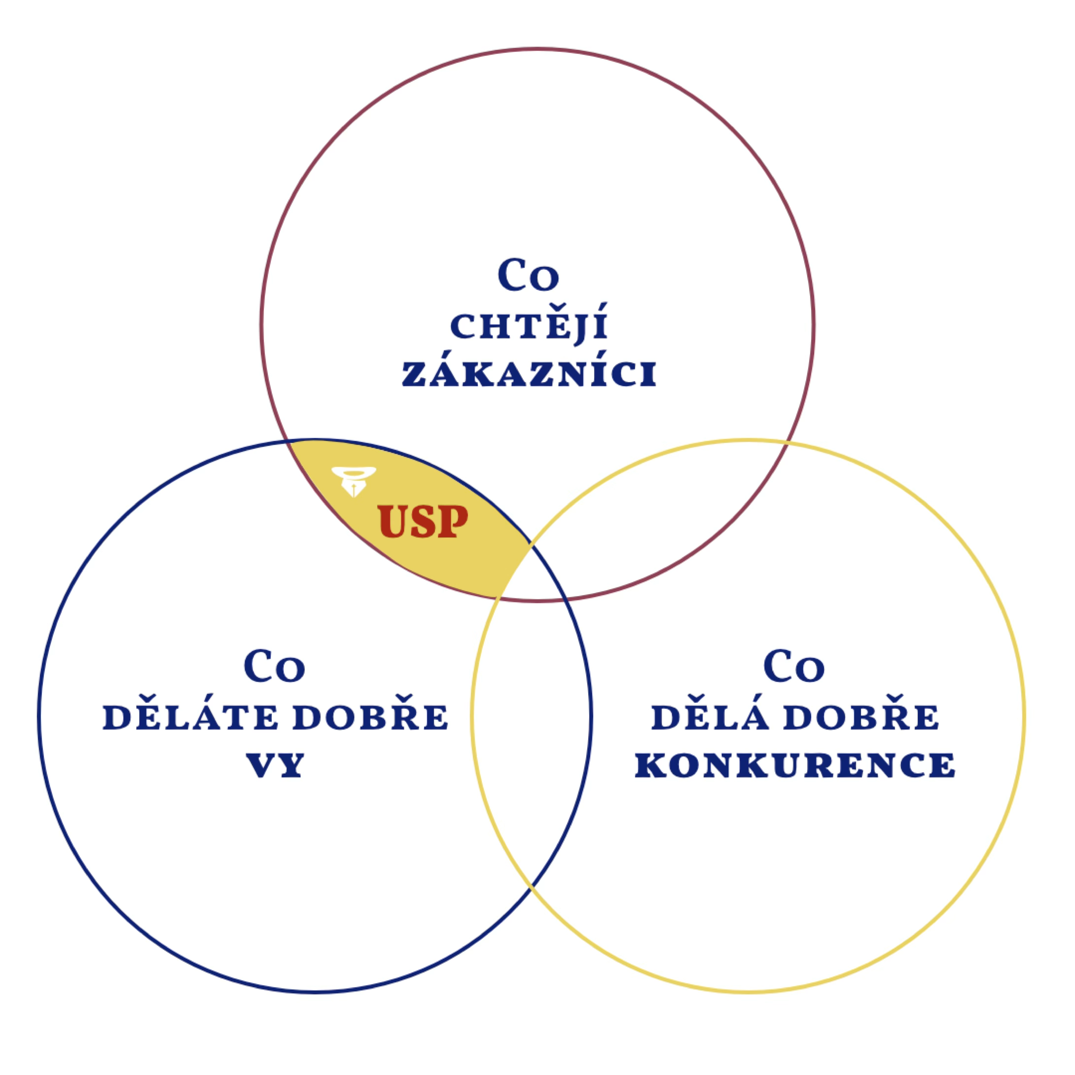 USP – průnik: co chtějí zákazníci × co děláte dobře vy × co nenabízí konkurence.